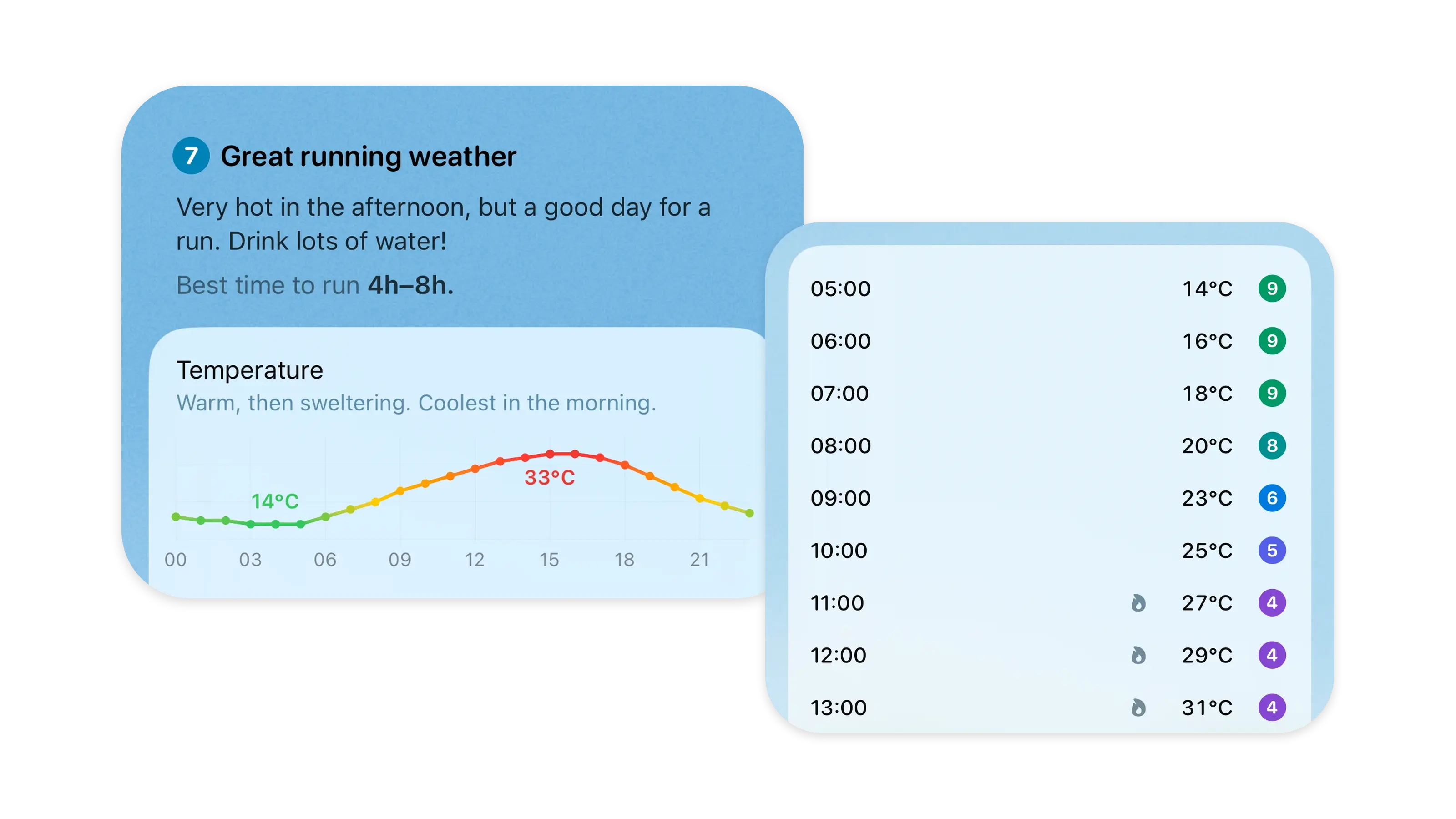 Great running weather, but very hot in the afternoon: best time to run 4:00 to 8:00, with the temperature climbing from 14°C to 33°C, beside an hour-by-hour list of temperatures and run scores.