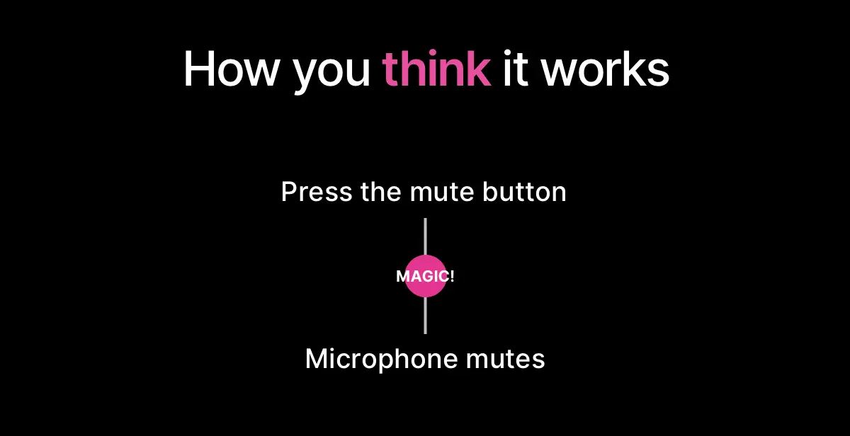 A flowchart showing how you might think muting a device would work: press a button, and the device mutes.