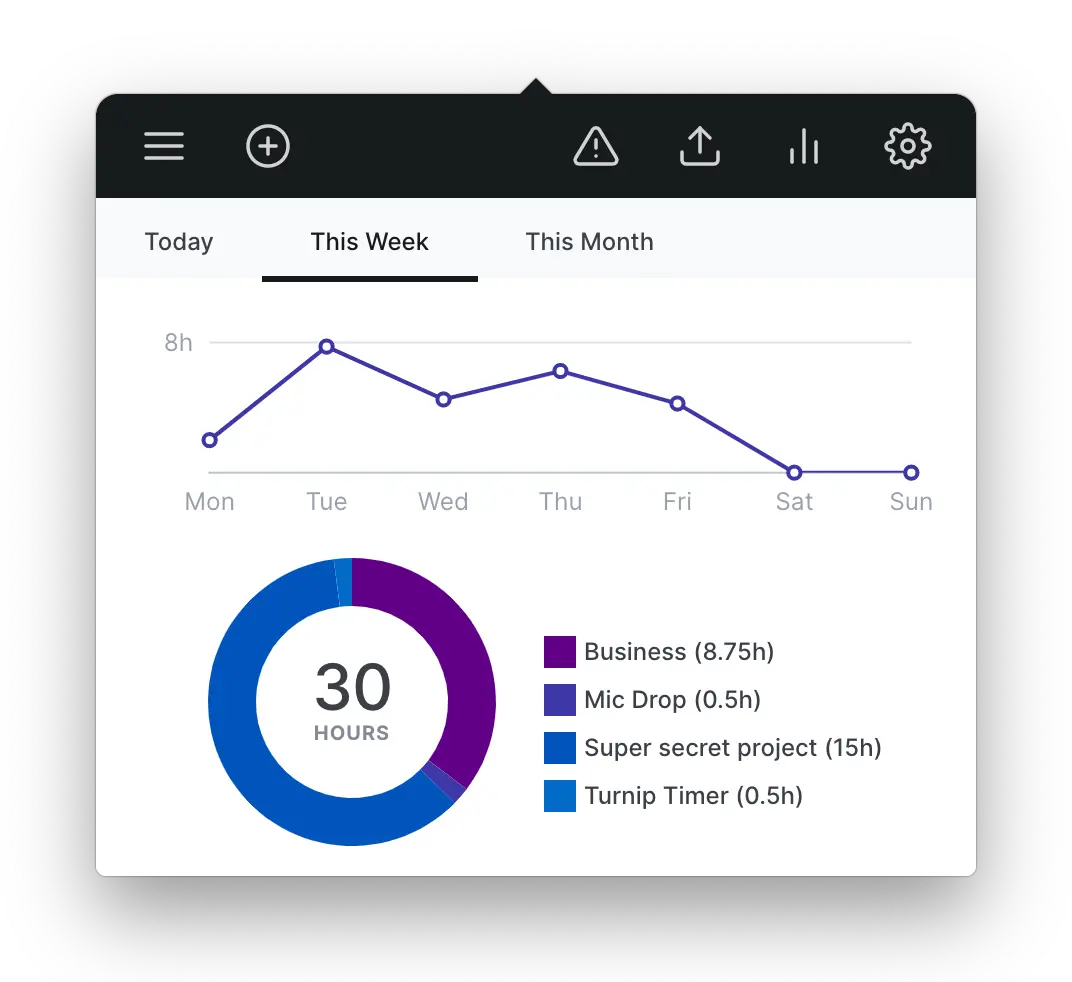 A line graph showing my work distribution this week. Every day shows less than eight hours of work.