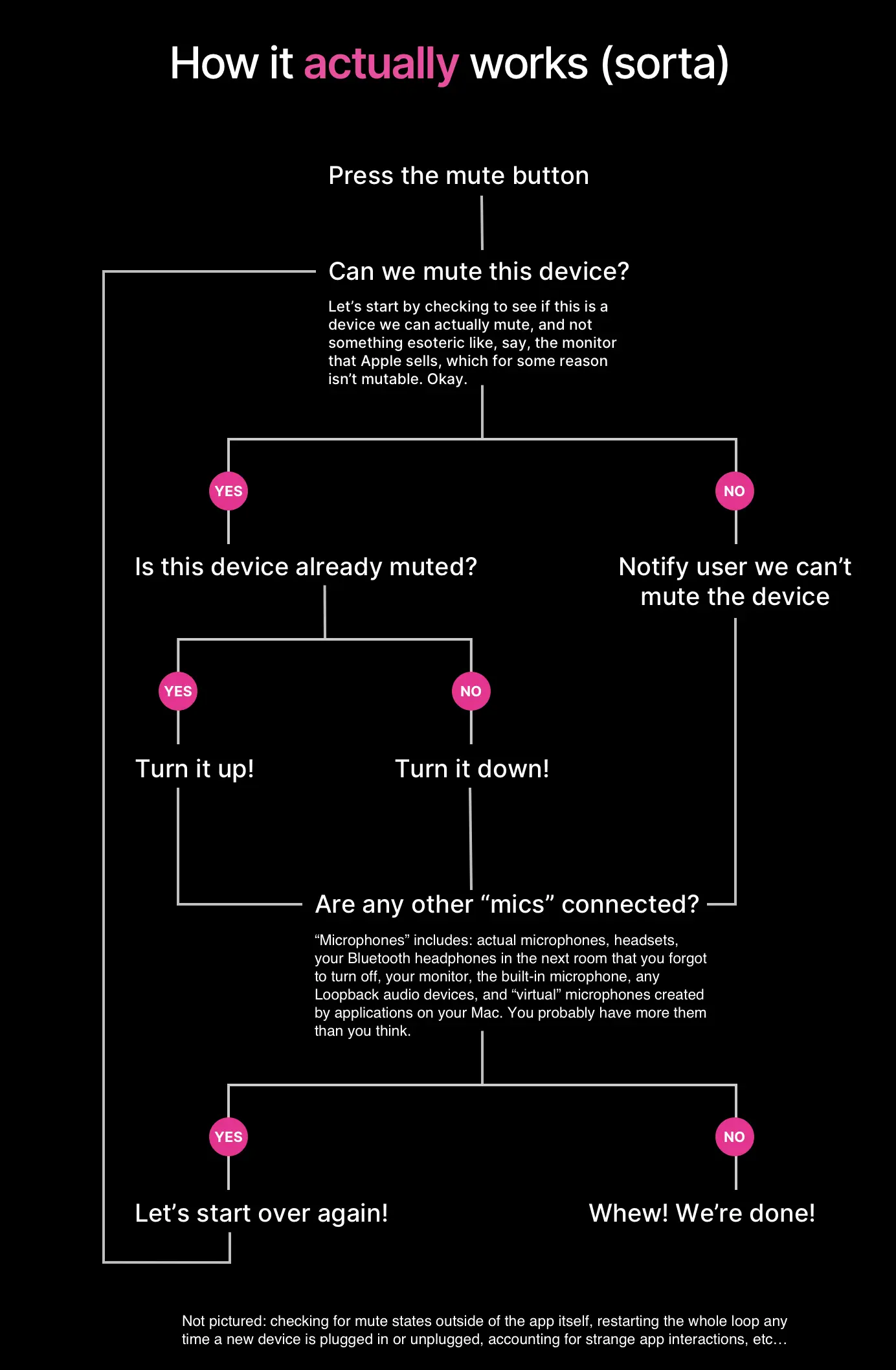 A flowchart showing the complex path by which muting a device actually works: press a button, and we first check to see if the device is mutable, then check if it's already muted, then repeat for all other devices connected.