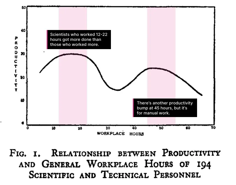 A line chart showing the relationship of working hours to productivity. Productivity scores drop sharply after twenty-five hours.
