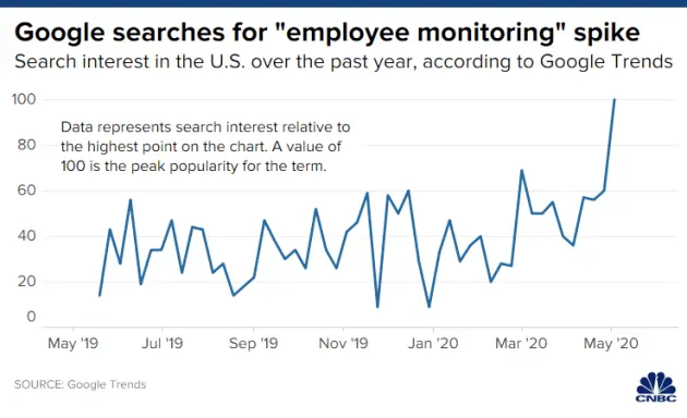 Chart showing a spike in Google searches for 'employee monitoring' around lockdown.
